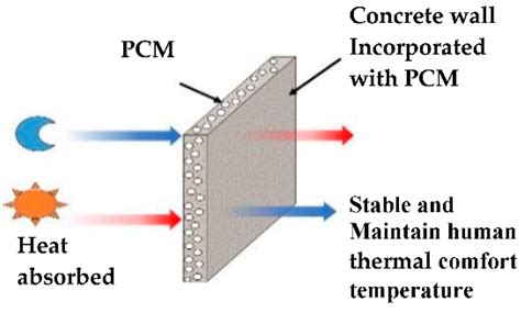 Experimental Study on the Development of Fly Ash Foam Concrete ...