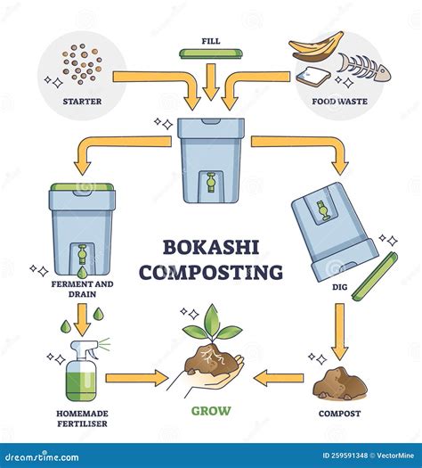 Image result for Simple Composting
