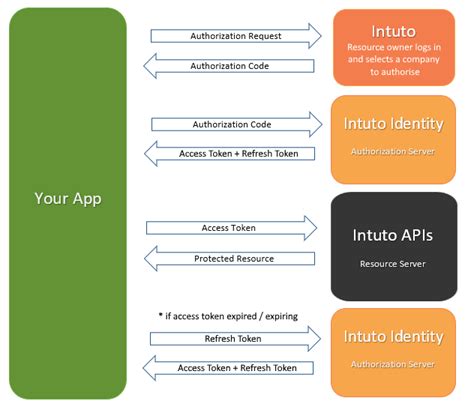 Image result for Step by Step Tutorial for Creating API INR