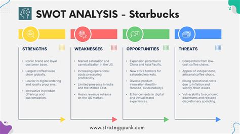 SWOT Analysis of Starbucks: Free Templates and In-Depth Insights