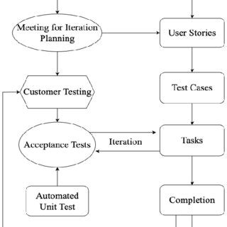 Extreme Programming Process Flow 的图像结果