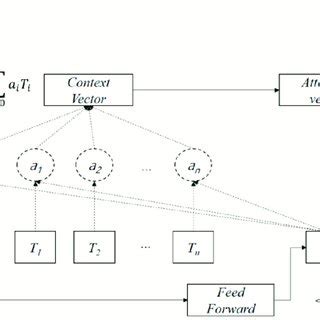 Image result for Recurrent Neural Network Encoder/Decoder Model