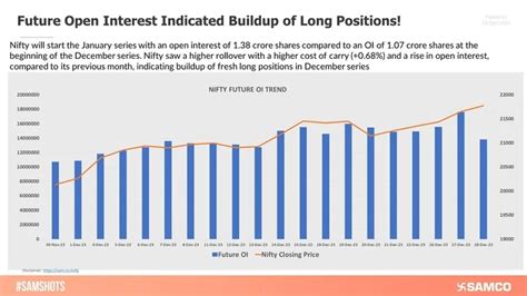 Nifty saw a higher rollover with rise in open interest, indicating ...