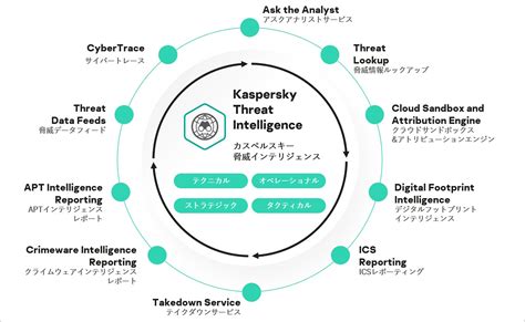 法人向けセキュリティインテリジェンスサービス「Kaspersky Threat Intelligence」の最新版を提供開始 | 株式会社 ...
