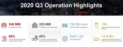 秦淮数据集团发布2022一季报：营收增长43.1%，数据中心总容量超700MW-爱云资讯