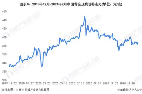 2020年中国黄金行业供需现状与发展前景分析 2020年中国黄金实际消费量达820.98吨_行业研究报告 - 前瞻网