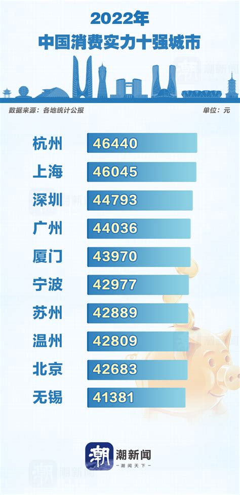 视频 | 上半年GDP十强城市排名出炉 杭州位居第八_凤凰网视频_凤凰网