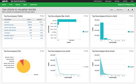Image result for Splunk Dashboard Examples
