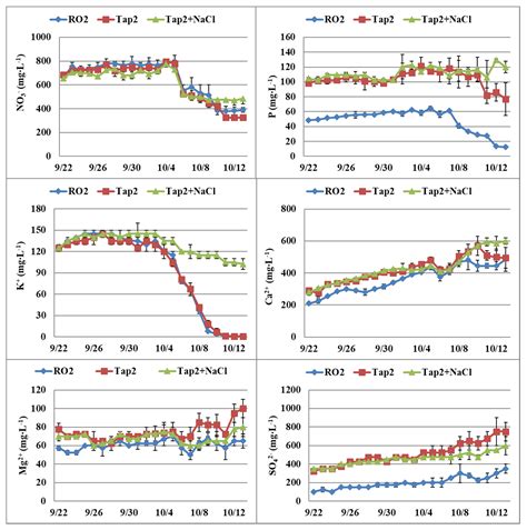 Impact of Low and Moderate Salinity Water on Plant Performance of Leafy ...