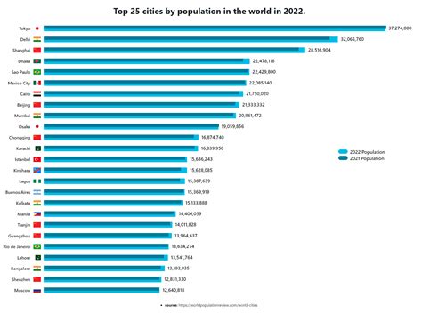 Top 10 Largest Cities In The World By Population The 10 Largest Cities