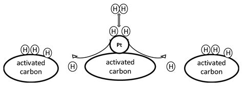 Synopsis of Factors Affecting Hydrogen Storage in Biomass-Derived ...