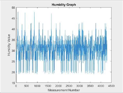 How to Know Humidity 的图像结果