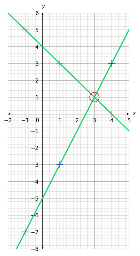 Image result for Solving Simultaneous Equations Using Graphs
