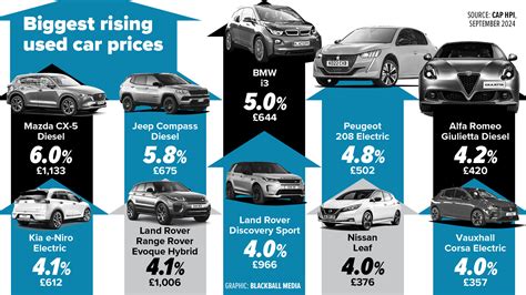 Used car prices RISE in September as EVs lead the charge with 1% surge ...