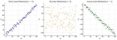 Image result for Pearson Correlation Formula Example
