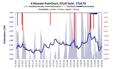 STLLR Gold Inc, STLR.TO