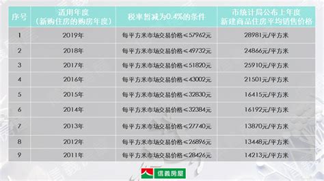 今年上海个人住房房产税税率分界线更新：81948元/平米