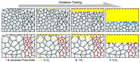 Effect of Process Control Agent on Microstructures and High-Temperature ...