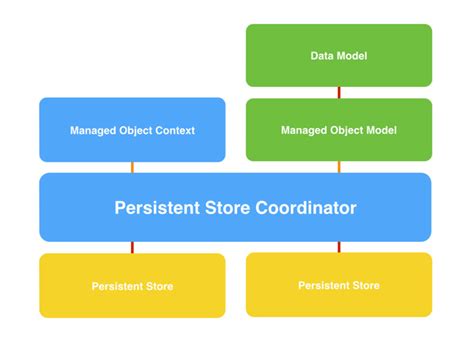 Image result for Core Data Swift iOS