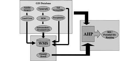 Image result for Method of Development Chart