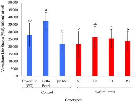 CRISPR-Cas9-Mediated Knockout of MLO3 Confers Enhanced Resistance to ...