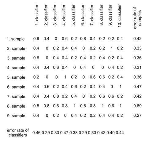 Image result for Error Matrix Development