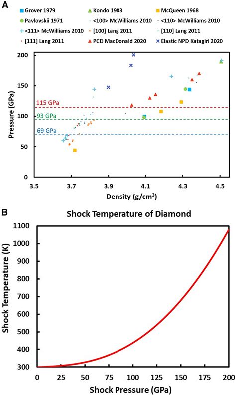 Melting Temperature Of Diamond