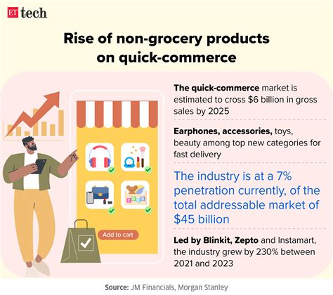 Quick-commerce: Zepto improves quick-commerce market share; Instamart ...