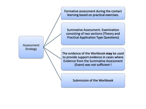Image result for Assessment Strategy Examples