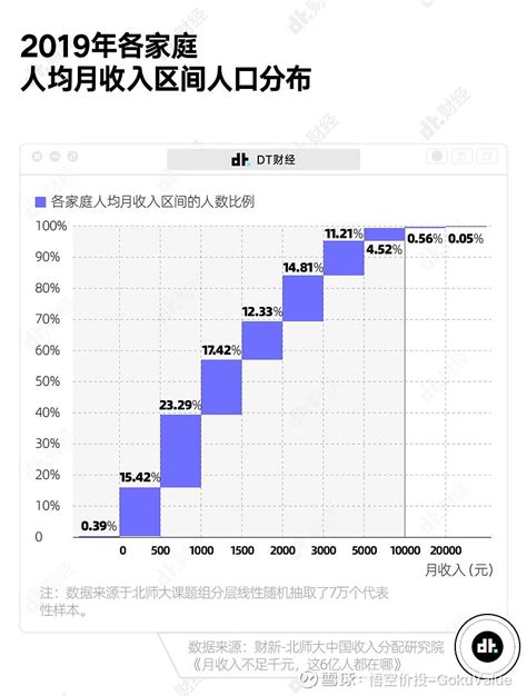 2.2亿中国人月收入低于500元，家庭平均月收入超过2万的全国14亿人口只有70万 - 知乎