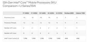 Image result for 12th Gen Intel I7 1260P Benchmark Comparison Chart