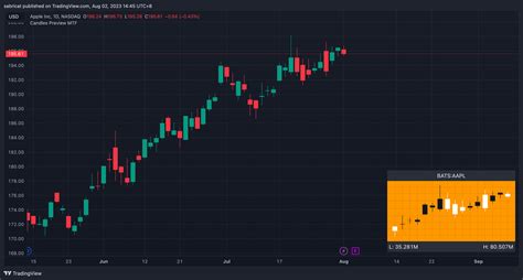 Trading View Chart Demo 的图像结果