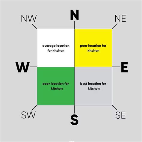7 Kitchen Vastu Secrets For Harmonious Kitchen – Ruhe