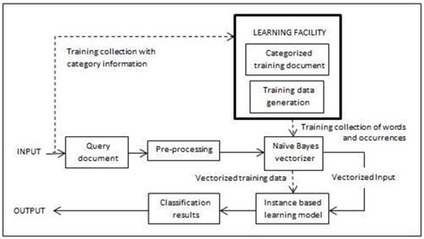 Image result for Classification Block Diagram
