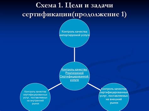Сертификация. Принципы, цели, задачи. Особенности сертификации ...