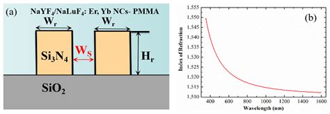Gain Enhancement of the Optical Waveguide Amplifier Based on NaYF4 ...