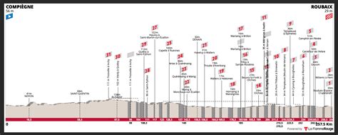 Image result for Paris-Roubaix Circuit