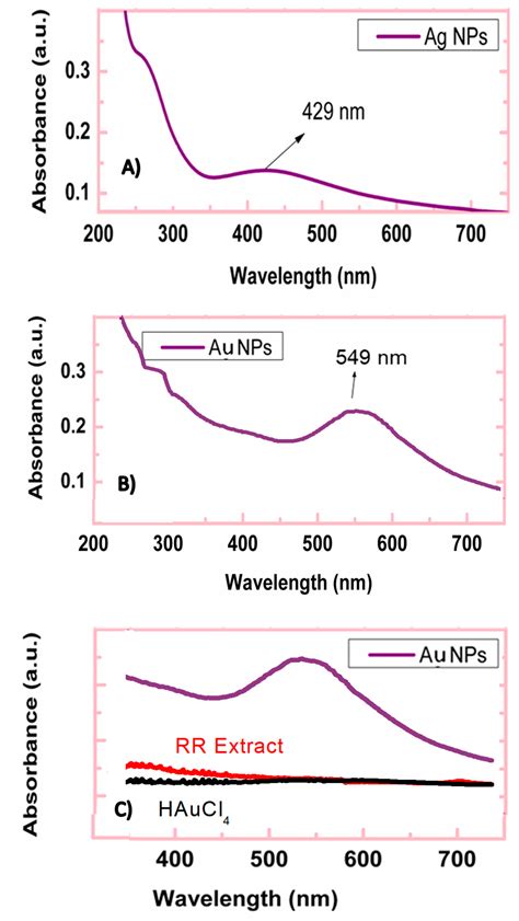 Synthesis of Silver and Gold Nanoparticles from Rumex roseus Plant ...