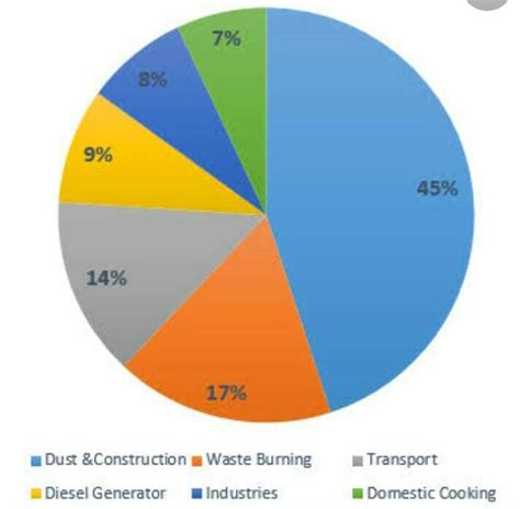 MAKE A report on INCREASING POLLUTION using either PIE CHART OR BAR ...