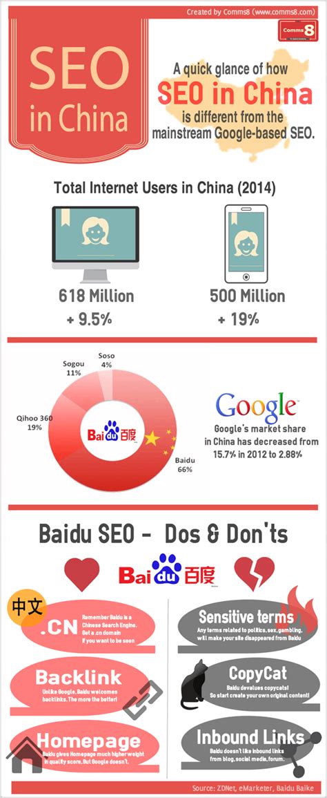 Learn more about using SEO to improve brand presence in China