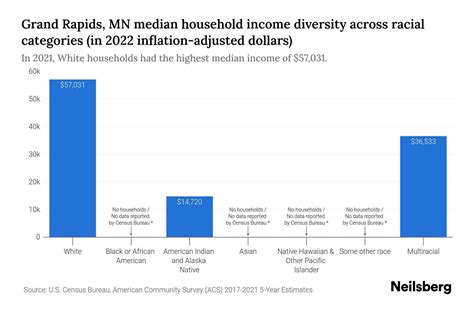 Grand Rapids, MN Median Household Income By Race - 2025 Update | Neilsberg