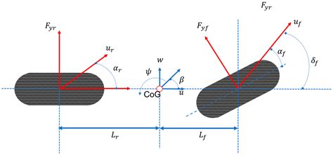 Control Strategies for Steer-By-Wire Systems: An Overview