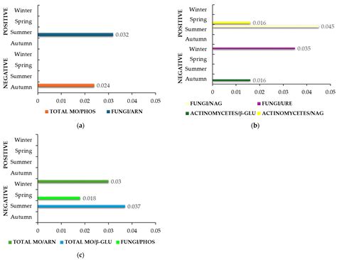 Specific Fertilization Practices Reveal Important Insights into the ...