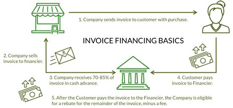 Invoice Financing 的图像结果
