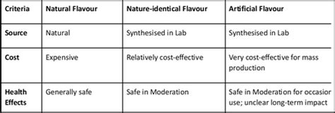 Decoding Natural, Nature-Identical, and Artificial Flavours – Mevano Foods