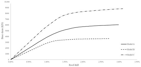 Intelligent Life Cycle Cost-Based Framework for Seismic Design of ...