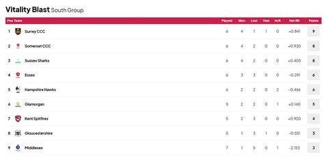 Vitality T20 Blast 2024 Points Table: Updated standings after Surrey vs ...