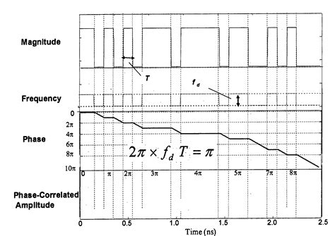 Phase correlated quadrature amplitude modulation - Eureka | Patsnap