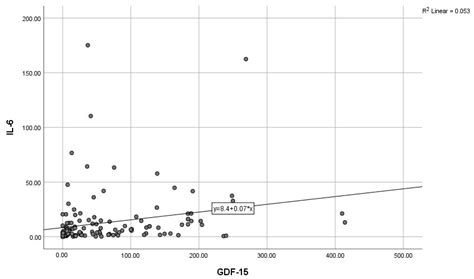 Integrating the Interleukins in the Biomarker Panel for the Diagnosis ...