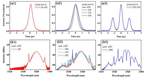 Conventional Soliton and Noise-Like Pulse Generated in an Er-Doped ...